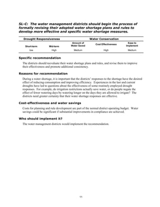 SL-C: The water management districts should begin the process of
formally revising their adopted water shortage plans and rules to
develop more effective and specific water shortage measures.

  Drought Responsiveness                                   Water Conservation
                                            Amount of                                       Ease to
                                                                Cost Effectiveness
    Short-term          Mid-term           Water Saved                                     Implement
       low                 High               Medium                   High                 Medium


Specific recommendation
  The districts should reevaluate their water shortage plans and rules, and revise them to improve
  their effectiveness and promote additional consistency.

Reasons for recommendation
  During a water shortage, it is important that the districts’ responses to the shortage have the desired
  effect of reducing consumption and improving efficiency. Experiences in the last and current
  droughts have led to questions about the effectiveness of some routinely employed drought
  responses. For example, do irrigation restrictions actually save water, or do people negate the
  effect of fewer watering days by watering longer on the days they are allowed to irrigate? The
  districts need greater certainty that their water shortage responses are effective.

Cost-effectiveness and water savings
  Costs for planning and rule development are part of the normal district operating budget. Water
  savings could be significant if substantial improvements in compliance are achieved.

Who should implement it?
  The water management districts would implement the recommendation.




                                                   11
 