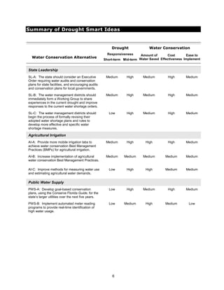 Summary of Drought Smart Ideas


                                                         Drought               Water Conservation
                                                       Responsiveness     Amount of      Cost       Ease to
  Water Conservation Alternative
                                                     Short-term Mid-term Water Saved Effectiveness Implement


State Leadership
SL-A: The state should consider an Executive          Medium      High     Medium        High      Medium
Order requiring water audits and conservation
plans for state facilities, and encouraging audits
and conservation plans for local governments.

SL-B: The water management districts should           Medium      High     Medium        High      Medium
immediately form a Working Group to share
experiences in the current drought and improve
responses to the current water shortage orders.

SL-C: The water management districts should             Low       High     Medium        High      Medium
begin the process of formally revising their
adopted water shortage plans and rules to
develop more effective and specific water
shortage measures.

Agricultural Irrigation
AI-A: Provide more mobile irrigation labs to          Medium      High      High         High      Medium
achieve water conservation Best Management
Practices (BMPs) for agricultural irrigation.

AI-B: Increase implementation of agricultural         Medium    Medium     Medium       Medium     Medium
water conservation Best Management Practices.

AI-C: Improve methods for measuring water use           Low       High      High        Medium     Medium
and estimating agricultural water demands.

Public Water Supply
PWS-A: Develop goal-based conservation                  Low       High     Medium        High      Medium
plans, using the Conserve Florida Guide, for the
state’s larger utilities over the next five years.

PWS-B: Implement automated meter reading                Low     Medium      High        Medium       Low
programs to provide real-time identification of
high water usage.




                                                         6
 