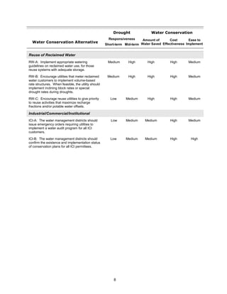 Drought               Water Conservation
                                                       Responsiveness     Amount of      Cost       Ease to
  Water Conservation Alternative
                                                     Short-term Mid-term Water Saved Effectiveness Implement


Reuse of Reclaimed Water
RW-A: Implement appropriate watering                  Medium      High      High         High      Medium
guidelines on reclaimed water use, for those
reuse systems with adequate storage.

RW-B: Encourage utilities that meter reclaimed        Medium      High      High         High      Medium
water customers to implement volume-based
rate structures. When feasible, the utility should
implement inclining block rates or special
drought rates during droughts.

RW-C: Encourage reuse utilities to give priority        Low     Medium      High         High      Medium
to reuse activities that maximize recharge
fractions and/or potable water offsets.

Industrial/Commercial/Institutional
ICI-A: The water management districts should            Low     Medium     Medium        High      Medium
issue emergency orders requiring utilities to
implement a water audit program for all ICI
customers.

ICI-B: The water management districts should            Low     Medium     Medium        High        High
confirm the existence and implementation status
of conservation plans for all ICI permittees.




                                                         8
 