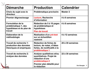 Eric Brangier  Démarche Production Calendrier Choix du sujet avec le directeur Problématique provisoire Master 2 Premier dégrossissage Lecture , Recherche d’information 4 à 6 semaines Formulation de la problématique 1, des hypothèses et du plan de travail  Rédaction de 5 à 10 pages de problématique et hypothèses Plan de travail 4 à 8 semaines Elaboration de la méthodologie Réalisation d’un  pré-test  sur un échantillon restreint 4 à 12 semaines Travail de recherche 1: production des données théoriques et empiriques Rédaction de fiches de lecture, de notes, d’idées fortes, de rectificatifs à la  problématique 1 20 à 30 semaines Travail de recherche 2: analyse des données Analyse qualitatives et/ou quantitatives. Projet de rédaction d’une  problématique 2 Premier plan détaillé pour la rédaction 22 à 30 semaines 