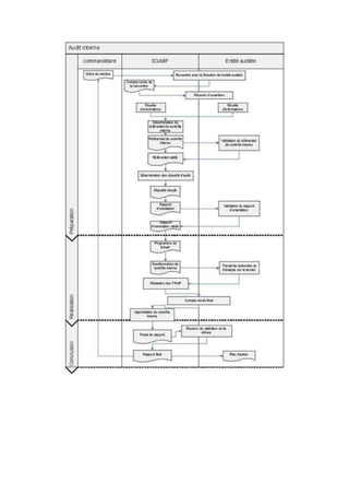 Déroulement d'une mission d'audit