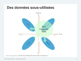 Des données sous-utilisées




                                                            80%
                                                          Corporate
                                                            Data




     Source: August 2012 “Create Your Information Governance Framework”

© 2012 Forrester Research, Inc. Reproduction Prohibited                   13
 