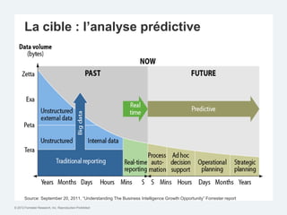 La cible : l’analyse prédictive




       Source: September 20, 2011, “Understanding The Business Intelligence Growth Opportunity” Forrester report

© 2012 Forrester Research, Inc. Reproduction Prohibited
 