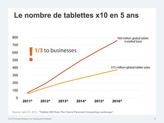 Le nombre de tablettes x10 en 5 ans




     Source: April 23, 2012, “Tablets Will Rule The Future Personal Computing Landscape”

© 2012 Forrester Research, Inc. Reproduction Prohibited                                    19
 