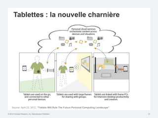 Tablettes : la nouvelle charnière




     Source: April 23, 2012, “Tablets Will Rule The Future Personal Computing Landscape”

© 2012 Forrester Research, Inc. Reproduction Prohibited                                    21
 