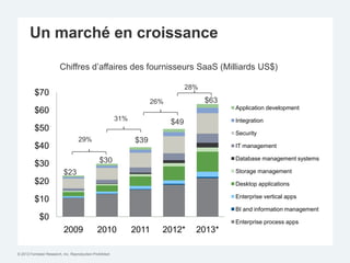 Un marché en croissance

                         Chiffres d‟affaires des fournisseurs SaaS (Milliards US$)

                                                                                  28%
          $70
                                                                      26%               $63
                                                                                              Application development
          $60
                                                          31%                                 Integration
                                                                            $49
          $50                                                                                 Security
                                    29%                         $39
          $40                                                                                 IT management

                                                $30                                           Database management systems
          $30
                           $23                                                                Storage management
          $20                                                                                 Desktop applications

                                                                                              Enterprise vertical apps
          $10
                                                                                              BI and information management
             $0                                                                               Enterprise process apps
                           2009                2010             2011    2012*       2013*

© 2012 Forrester Research, Inc. Reproduction Prohibited
 