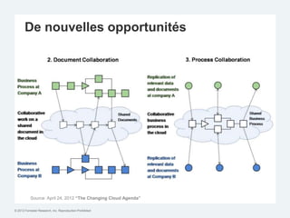 De nouvelles opportunités




           Source: April 24, 2012 “The Changing Cloud Agenda”

© 2012 Forrester Research, Inc. Reproduction Prohibited
 