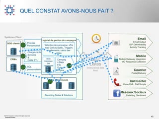 QUEL CONSTAT AVONS-NOUS FAIT ?



Systèmes Client
                                                      Logiciel de gestion de campagne
                                                                                                                                     Email
                                                                                                                                 Email Output
     BDD clients                      Process                                                                   @
                              !       Personnalisé      Sélection de campagne, offre
                                                        test, Cells & Splits , Triggers
                                                                                                                             ISP Deliverability
                                                                                                                              Activity Tracking
                                                          éveèements, calcul des
                                       Chargeurs de                  dates
                                       données
                              !        &
                                                           BDD
                                                                                                                                    Mobile
          CRMs                         Outils ETL                    Campaig                                        Mobile Gateway Integration
                                                        historique                                                    MO Response Collection
                                                                     n Data
                                                           des
                                                       campagnes     File
                                                                                 !           Listes
                              !       SQL
                                      personnalisée
                                                                     Output               (instructional data
                                                                     Engine                      files)                           Courrier
                                                                                                                               Postal Delivery


                                                             Data Warehouses
                                                             !                                                                Call Center
                                                                                                                       Voice XML, Call Scripts


                                                                                                                     Réseaux Sociaux
                                                        Reporting Suites & Solutions                                      Listening, Sentiment




©2012 Experian Limited. All rights reserved.
 Experian Public.                                                                                                                                 45
 