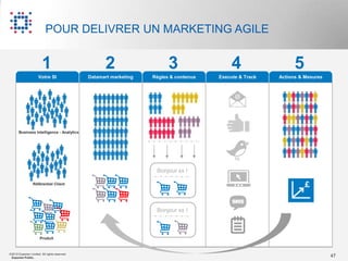 POUR DELIVRER UN MARKETING AGILE


                         1                           2                    3                  4                  5
                      Votre SI                 Datamart marketing   Règles & contenus   Execute & Track   Actions & Mesures




       Business Intelligence - Analytics




                                                                     Bonjour xx !

                  Référentiel Client




                                                                     Bonjour xx !



                       Produit


©2012 Experian Limited. All rights reserved.
 Experian Public.                                                                                                             47
 
