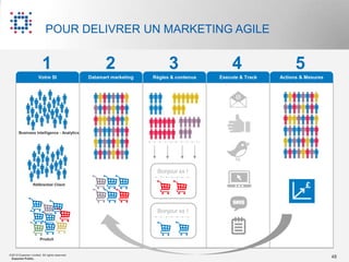 POUR DELIVRER UN MARKETING AGILE


                         1                           2                    3                  4                  5
                      Votre SI                 Datamart marketing   Règles & contenus   Execute & Track   Actions & Mesures




       Business Intelligence - Analytics




                                                                     Bonjour xx !

                  Référentiel Client




                                                                     Bonjour xx !



                       Produit


©2012 Experian Limited. All rights reserved.
 Experian Public.                                                                                                             48
 