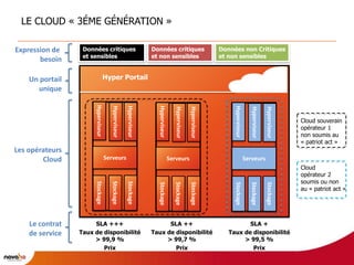 LE CLOUD « 3ÉME GÉNÉRATION »

Expression de     Données critiques                               Données critiques                             Données non Critiques
                  et sensibles                                    et non sensibles                              et non sensibles
       besoin

    Un portail                      Hyper Portail
      unique
                      Hyperviseur

                                      Hyperviseur

                                                    Hyperviseur




                                                                    Hyperviseur




                                                                                                                     Hyperviseur
                                                                                    Hyperviseur

                                                                                                  Hyperviseur




                                                                                                                                     Hyperviseur

                                                                                                                                                   Hyperviseur
                                                                                                                                                                 Cloud souverain
                                                                                                                                                                 opérateur 1
                                                                                                                                                                 non soumis au
                                                                                                                                                                 « patriot act »
Les opérateurs
        Cloud                       Serveurs                                      Serveurs                                         Serveurs
                                                                                                                                                                 Cloud
                                                                                                                                                                 opérateur 2
                                                                                                                                                                 soumis ou non
                      Stockage

                                      Stockage

                                                    Stockage




                                                                    Stockage

                                                                                    Stockage

                                                                                                  Stockage




                                                                                                                     Stockage

                                                                                                                                     Stockage

                                                                                                                                                   Stockage
                                                                                                                                                                 au « patriot act »




    Le contrat        SLA +++                                           SLA ++                                            SLA +
    de service   Taux de disponibilité                            Taux de disponibilité                            Taux de disponibilité
                      > 99,9 %                                         > 99,7 %                                         > 99,5 %
                         Prix                                             Prix                                             Prix
 