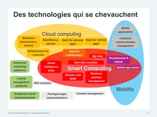 Des technologies qui se chevauchent
                                                                                                          Mobile
                                                                                                        applications
                                             Cloud computing
                  Business-                                                                              Customer
                                              Data/BI-as-a-   SaaS for process SaaS for vertical
                process-as-a-                                                                          communication
                                                service             apps            apps
                   service                                                                              management

                          Infrastructure-as-                       SaaS for
                               a-service                         collaboration       Big Data
                                                                                                   Smartphones &
       Enterprise                                 Social               Real-time analytics            tablets
       marketing                               intelligence
       platforms                                   tools             Smart Computing                    Mobile app stores

                                                                                   Business
                                                                Sensors and
         Loyalty                                                                   process
                                                                   M2M
       management                                                                 management
                                  Web analytics
        platforms
                                                                                                       Mobility
        Enterprise social                           Packaged apps        Content management
        networking tools                           implementations




© 2012 Forrester Research, Inc. Reproduction Prohibited                                                                     73
 