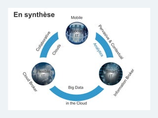 En synthèse        Mobile


                    Social
                     IT




      Flexible                  Smart
         IT                      IT

                  Big Data


                 in the Cloud
 