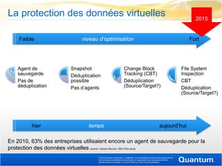 La protection des données virtuelles                                                                                                  2015


    Faible                   niveau d’optimisation                                                                                 Fort




   Agent de             Snapshot                                  Change Block                                                  File System
   sauvegarde           Déduplication                             Tracking (CBT)                                                Inspection
   Pas de               possible                                  Déduplication                                                 CBT
   déduplication        Pas d’agents                              (Source/Target?)                                              Déduplication
                                                                                                                                (Source/Target?)




         hier                   temps                                                                       aujourd’hui

En 2010, 63% des entreprises utilisaient encore un agent de sauvegarde pour la
protection des données virtuelles source: Vanson Bourne / 500 CIOs study
                                    © 2010 Quantum Corporation. Confidentiel. Les informations prévisionnelles s’appuient sur
                                    de nombreuses hypothèses et incertitudes, ne représentent pas nécessairement les
                                    perspectives de la société, et ne sont émises qu’à des fins de planification.
 