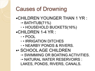 Causes of Drowning
CHILDREN YOUNGER THAN 1 YR :
◦• BATHTUB(71%)
◦ • HOUSEHOLD BUCKETS(16%)
CHILDREN 1-4 YR :
◦ • POOL
◦ • IRRIGATION DITCHES
◦ • NEARBY PONDS & RIVERS.
• SCHOOL AGE CHILDREN
◦• SWIMMING OR BOATING ACTIVITIES.
◦• NATURAL WATER RESERVOIRS :
LAKES, PONDS, RIVERS, CANALS.
 