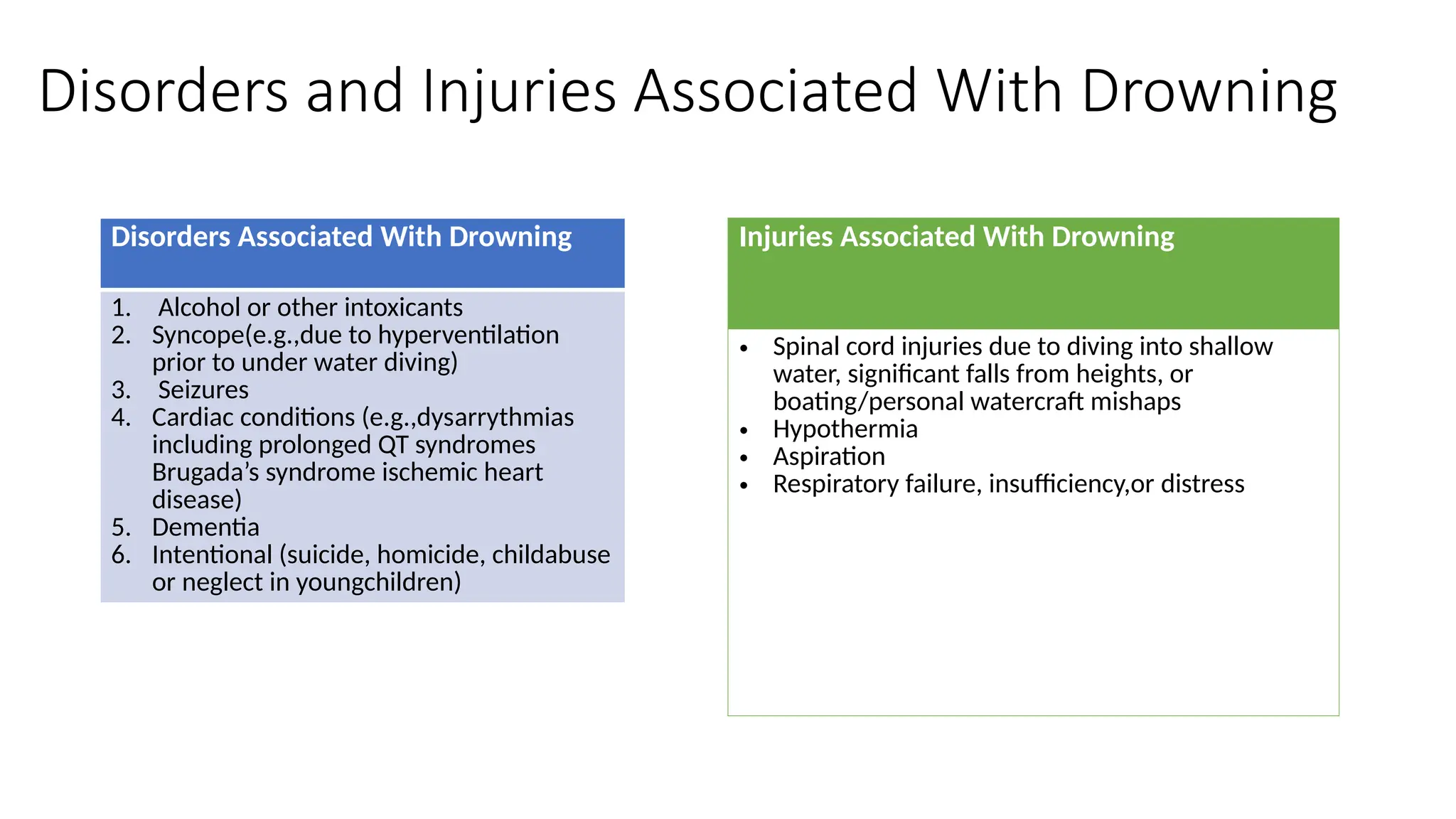 Disorders and Injuries Associated With Drowning
Disorders Associated With Drowning
1. Alcohol or other intoxicants
2. Syncope(e.g.,due to hyperventilation
prior to under water diving)
3. Seizures
4. Cardiac conditions (e.g.,dysarrythmias
including prolonged QT syndromes
Brugada’s syndrome ischemic heart
disease)
5. Dementia
6. Intentional (suicide, homicide, childabuse
or neglect in youngchildren)
Injuries Associated With Drowning
• Spinal cord injuries due to diving into shallow
water, significant falls from heights, or
boating/personal watercraft mishaps
• Hypothermia
• Aspiration
• Respiratory failure, insufficiency,or distress
 