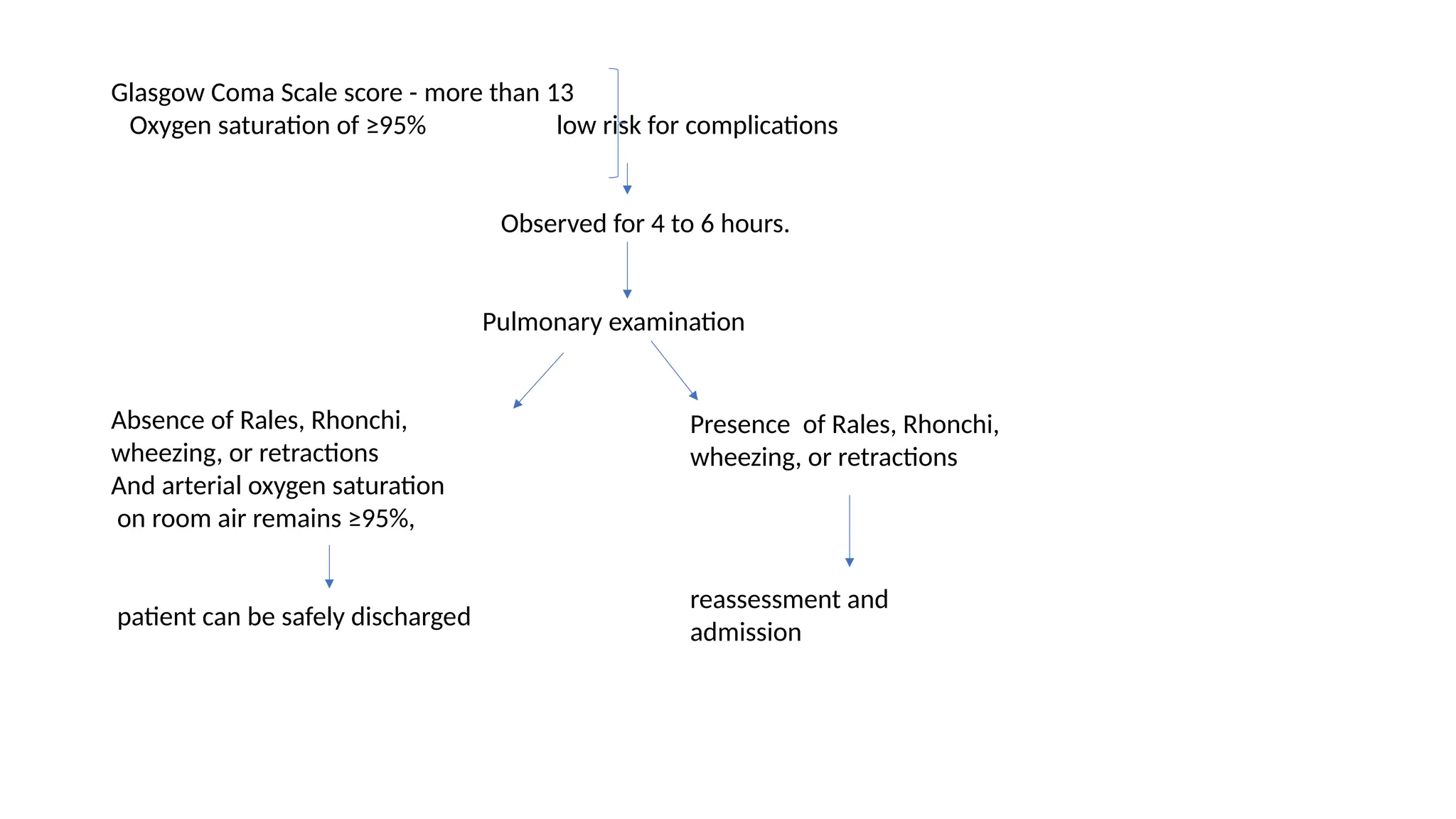 Glasgow Coma Scale score - more than 13
Oxygen saturation of ≥95% low risk for complications
Observed for 4 to 6 hours.
Pulmonary examination
Absence of Rales, Rhonchi,
wheezing, or retractions
And arterial oxygen saturation
on room air remains ≥95%,
patient can be safely discharged
Presence of Rales, Rhonchi,
wheezing, or retractions
reassessment and
admission
 