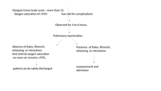 Glasgow Coma Scale score - more than 13
Oxygen saturation of ≥95% low risk for complications
Observed for 4 to 6 hours.
Pulmonary examination
Absence of Rales, Rhonchi,
wheezing, or retractions
And arterial oxygen saturation
on room air remains ≥95%,
patient can be safely discharged
Presence of Rales, Rhonchi,
wheezing, or retractions
reassessment and
admission
 