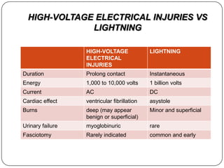 Drowning and electrical injuries | PPTX