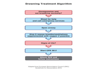 Drowning | PPTX