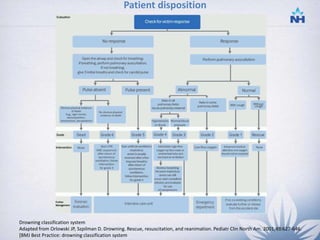 Patient disposition
Drowning classification system
Adapted from Orlowski JP, Szpilman D. Drowning. Rescue, resuscitation, and reanimation. Pediatr Clin North Am. 2001;48:627-646.
[BMJ Best Practice: drowning classification system
25
 