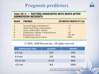 Prognosis predictors
-
Submersion time survival Fatality
0-5 min 7/67 10%
6-9 min 5/9 56%
10-25 min 21/25 88%
>25 min 4/4 100%
Quan L, Mack CD, Schiff MA. Association of water temperature and submersion
duration and drowning outcome. Resuscitation 2014; 85:790. 31
 