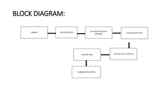 BLOCK DIAGRAM:
CAMERA FACE DETECTION
EYE DETECTION WITH
MARKING FATIGUE DETECTION
ALARM/NOTIFICATION
FATIGUE LEVEL DETECTED
CONTROL UNIT
 
