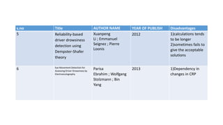 s.no Title AUTHOR NAME YEAR OF PUBLISH Disadvantages
5 Reliability-based
driver drowsiness
detection using
Dempster-Shafer
theory
Xuanpeng
Li ; Emmanuel
Seignez ; Pierre
Loonis
2012 1)calculations tends
to be longer
2)sometimes fails to
give the acceptable
solutions
6 Eye Movement Detection for
Assessing Driver Drowsiness by
Electrooculography
Parisa
Ebrahim ; Wolfgang
Stolzmann ; Bin
Yang
2013 1)Dependency in
changes in CRP
 