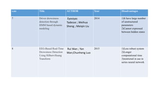 s.no Title AUTHOR Year Disadvantages
7 Driver drowsiness
detection through
HMM based dynamic
modeling
Eyosiyas
Tadesse ; Weihua
Sheng ; Meiqin Liu
2014 1)It have large number
of unstructured
parameters
2)Cannot expressed
between hidden states
8 EEG-Based Real-Time
Drowsiness Detection
Using Hilbert-Huang
Transform
Rui Wan ; Yan
Wan;Chunheng Luo
2015 1)Less robust system
2)Longer
computational time
3)restricted in use in
series neural network
 
