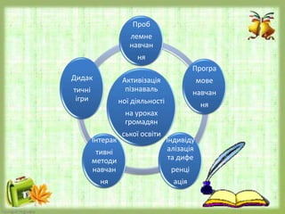 Активізація
пізнаваль
ної діяльності
на уроках
громадян
ської освіти
Проб
лемне
навчан
ня
Програ
мове
навчан
ня
Індивіду
алізація
та дифе
ренці
ація
Інтерак
тивні
методи
навчан
ня
Дидак
тичні
ігри
 