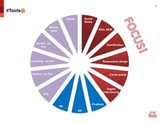 18
#Tools@
Social
Media
SEO, SEM
Gamification
Responsive design
Career portal
Digital
interviewing
Chatbots
AR
VR
ATS
Exams - on line
Learning - on line
AC/DC - on
line
Mobile
apps
Cloud
 