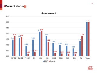 20
#Present status@
1.46
1.62
0.92
1.46
2.15
1.77
1.15
1.00
0.92
0.69
1.33
3
1.78
1.70
0.22
0.35
2.20
1.28
0.28 0.24 0.22 0.17
1.79
3
0.00
0.50
1.00
1.50
2.00
2.50
3.00
3.50
CP CZ GLI CZ FH CZ SK HU SL CRO SRB RO BG PL Target
Assessment
2017 Overall
 