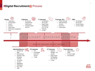 7
#Digital Recruitment@ Process
1.
2.
3.
4.
5.
6.
7.
Design
 Target group
 Job description
 Content
 Channels
 Career portal
 Performance management
 Team
Collection
 All channels
integrated with
Career portal
 Automatic upload
into ATS
1st Interview
 Unit Manager +
HR recruiter
 Digital: Skype,
GoToMeeting,
ATS, VR, AR
 Chat-bots
 2nd filter
Trainings, ACs
 Product trainings
 Sales techniques
via video
 Online ACs
 Online exams
Offer
 Unit Manager +
HR recruiter
 Contract signing
 On site or digital
Advertise/Source
 Generali web
page
 Web (banners)
 Facebook, Viber,
WhatsApp,
YouTube
 Job portals
 Job fairs
 Aggregators
 Gamification
 SEO, SEM
 CRM
CV selection
 ATS
 Unit Manager
and/or HR
recruiter
 1st filter
2nd Interview
 Regional
Manager + HR
recruiter
 Digital: Skype,
GoToMeeting,
ATS, VR, AR
 3rd filter
Final interview
 Head of Sales +
HRBP
 On site or digital
 Final selection
Digital Media E-Learning
8.
9.A P P L I C A N T T R A C K I N G S Y S T E M
 
