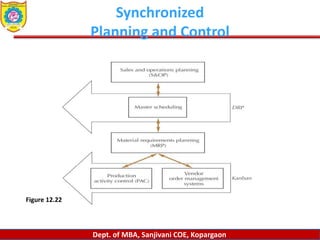 Dept. of MBA, Sanjivani COE, Kopargaon
Synchronized
Planning and Control
Figure 12.22
 