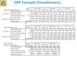 Dept. of MBA, Sanjivani COE, Kopargaon
DRP Example (Snowblowers)
 