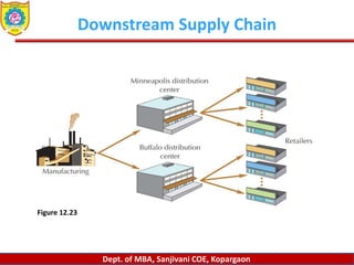 Dept. of MBA, Sanjivani COE, Kopargaon
Downstream Supply Chain
Figure 12.23
 