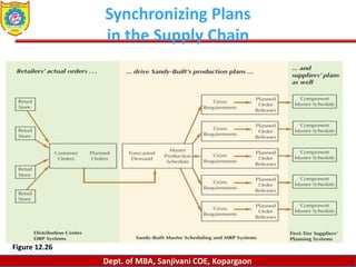Dept. of MBA, Sanjivani COE, Kopargaon
Synchronizing Plans
in the Supply Chain
Figure 12.26
 