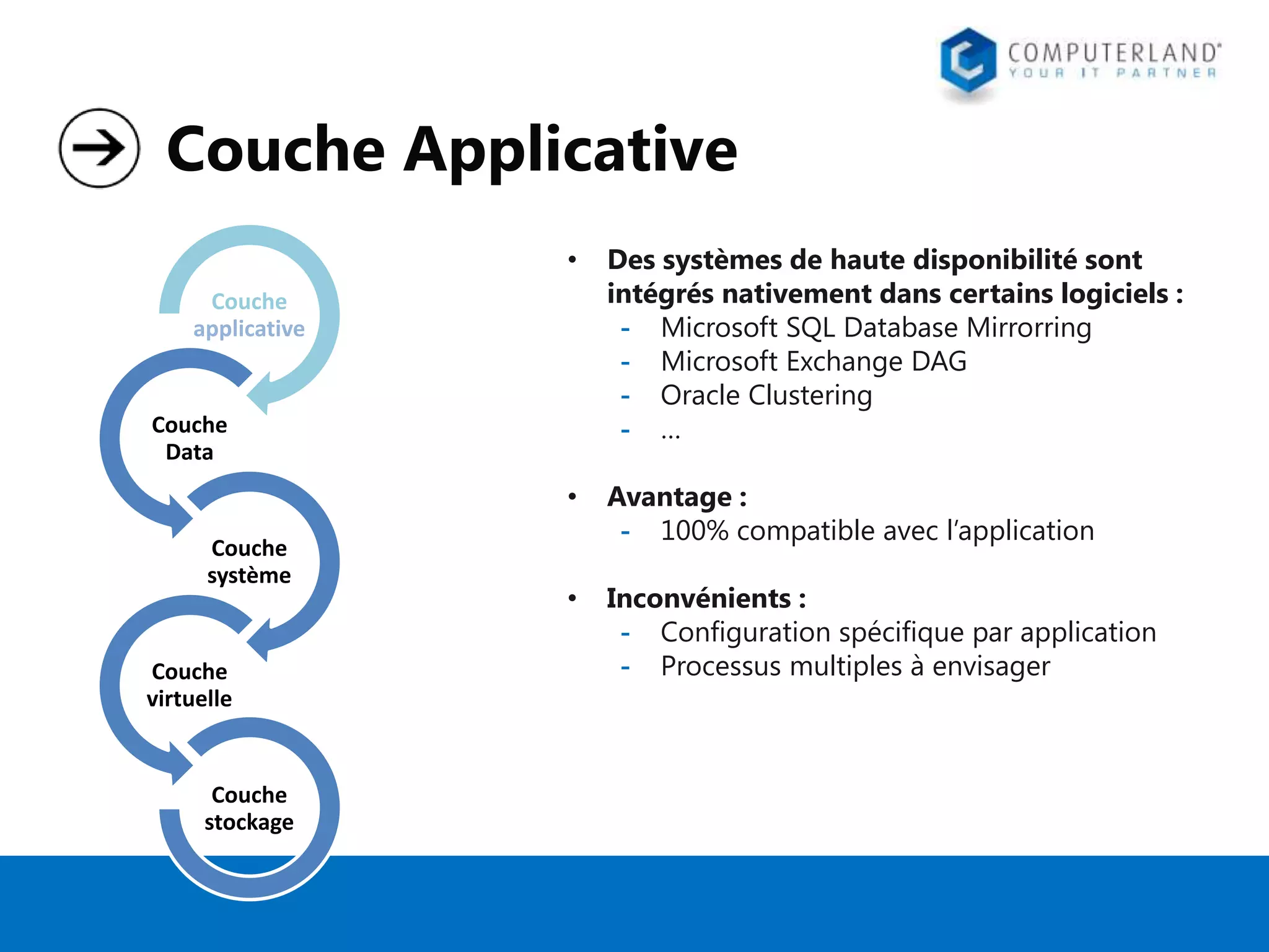 Couche Applicative
•

Des systèmes de haute disponibilité sont
intégrés nativement dans certains logiciels :
- Microsoft SQL Database Mirrorring
- Microsoft Exchange DAG
- Oracle Clustering
- …

•

Avantage :
- 100% compatible avec l’application

•

Inconvénients :
- Configuration spécifique par application
- Processus multiples à envisager

Couche
applicative

Couche
Data

Couche
système

Couche
virtuelle

Couche
stockage

 