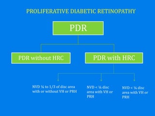 PROLIFERATIVE DIABETIC RETINOPATHY
PDR
PDR without HRC PDR with HRC
NVD ¼ to 1/3 of disc area
with or without VH or PRH
NVD < ¼ disc
area with VH or
PRH
NVD < ¼ disc
area with VH or
PRH
 