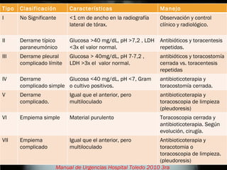 Manual de Urgencias Hospital Toledo 2010 3ra ED Tipo Clasificación Características Manejo I No Significante <1 cm de ancho en la radiografía lateral de tórax. Observación y control clínico y radiológico. II Derrame típico paraneumónico Glucosa >40 mg/dL, pH >7,2 , LDH <3x el valor normal. Antibióticos y toracentesis repetidas. III Derrame pleural complicado límite Glucosa > 40mg/dL, pH 7-7,2 , LDH >3x el  valor normal. antibióticos y toracostomía cerrada vs. toracentesis repetidas IV Derrame complicado simple Glucosa <40 mg/dL, pH <7, Gram o cultivo positivos. antibioticoterapia y toracostomía cerrada. V Derrame complicado. Igual que el anterior, pero multiloculado antibioticoterapia y toracoscopia de limpieza (pleudoresis) VI Empiema simple Material purulento Toracoscopia cerrada y antibioticoterapia. Según evolución, cirugía. VII Empiema complicado Igual que el anterior, pero multiloculado Antibioticoterapia y toracotomia o toracoscopia de limpieza. (pleudoresis) 
