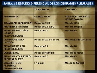 TABLA # 2 ESTUDIO DIFERENCIAL DE LOS DERRAMES PLEURALES TRASUDADO EXUDADO APARIENCIA CLARO, PAJA TURBIO, PURULENTO, HEMORRAGICO GRAVEDAD ESPECÍFICA  Menor de 1015 Más de 1015 PROTEINAS TOTALES Menor de 3.0 g/DL Más de 3.0 g/DL RELACIÓN PROTEÍNA LÍQUIDO PLEURAL/SUERO  Menor de 0.5  Más de 0.5 DEHIDROGENASA LÁCTICA Menor de 2/3 del suero  Más de 2/3 de LDH sérica RELACIÓN DE LDH PLEURAL/SUERO Menor de 0.6  Más de 0.6 COLESTEROL Menor de 45 mg/dl  Más de 45 mg/dl RELACIÓN COLESTEROL PLEURAL/SUERO Menor de 0.3 Más de 0.3 GRADIENTE DE ALBUMINA SUERO/PLEURA > 1.2 g/dl Menor de 1.2 g/dl 