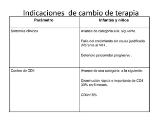 Indicaciones  de cambio de terapia  Parámetro  Infantes y niños  Síntomas clínicos  Avance de categoría a la  siguiente. Falla del crecimiento sin causa justificada  diferente al VIH . Deterioro psicomotor progresivo . Conteo de CD4  Avance de una categoría  a la siguiente. Disminución rápida e importante de CD4  30% en 6 meses. CD4<15%  