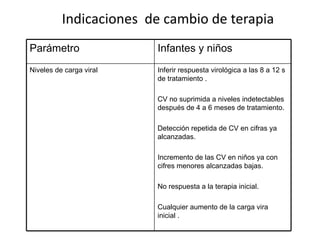Indicaciones  de cambio de terapia Parámetro  Infantes y niños  Niveles de carga viral  Inferir respuesta virológica a las 8 a 12 s de tratamiento . CV no suprimida a niveles indetectables  después de 4 a 6 meses de tratamiento. Detección repetida de CV en cifras ya alcanzadas. Incremento de las CV en niños ya con cifres menores alcanzadas bajas. No respuesta a la terapia inicial. Cualquier aumento de la carga vira inicial .  