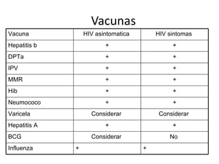 Vacunas  Vacuna  HIV asintomatica  HIV sintomas  Hepatitis b  + + DPTa + + IPV + + MMR + + Hib + + Neumococo  + + Varicela  Considerar  Considerar  Hepatitis A  + + BCG Considerar  No  Influenza  + + 