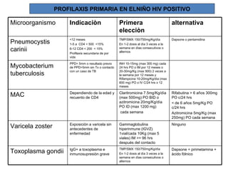 PROFILAXIS PRIMARIA EN ELNIÑO HIV POSITIVO Microorganismo Indicaciòn Primera elecciòn alternativa Pneumocystis carinii <12 meses 1-5 a  CD4 < 500  <15% 6-12 CD4 < 200  < 15% Profilaxis secundaria de por vida TMP/SMX 150/750mg/Kg/dìa En 1-2 dosis al dìa 3 veces a la semana en dìas consecutivos o alternos Dapsone o pentamidina Mycobacterium tuberculosis PPD> 5mm o resultado previo de PPD>5mm sin Tx o contacto con un caso de TB INH 10-15mg (max 300 mg) cada 24 hrs PO o IM por 12 meses o 20-30mg/Kg (max 900) 2 veces a la semana por 12 meses y Rifampicina 10-20mg/Kg/dìa (max 600 mg) PO o IV C/24 hrs x 12 meses MAC Dependiendo de la edad y recuento de CD4  Claritromicina 7.5mg/Kg/dìa (max 500mg) PO BID o azitromicina 20mg/Kg/dìa PO ID (max 1200 mg) cada semana Rifabutina > 6 años 300mg PO c/24 hrs < de 6 años 5mg/Kg PO c/24 hrs Azitromicina 5mg/Kg (max 250mg) PO cada semana Varicela zoster Exposiciòn a varicela sin antecedentes de enfermedad Gammaglobulina hiperinmune (IGVZ) 1vial/cada 10Kg (max 5 viales) IM >= 96 hrs despuès del contacto Ninguno Toxoplasma gondii IgG+ a toxoplasma e inmunosupresiòn grave TMP/SMX 150/750mg/Kg/dìa En 1-2 dosis al dìa 3 veces a la semana en dìas consecutivos o alternos Dapsone + pirimetamina + àcido fòlnico 