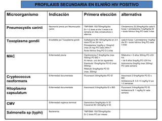 PROFILAXIS SECUNDARIA EN ELNIÑO HIV POSITIVO Microorganismo Indicaciòn Primera elecciòn alternativa Pneumocystis carinii Neumonìa previa por Neumocystis carinii TMP/SMX 150/750mg/Kg/dìa En 1-2 dosis al dìa 3 veces a la semana en dìas consecutivos o alternos Clindamicina 20-30mg/Kg/dìa cada 6 horas + pirimetamina 1mg/Kg/dìa ID + àcido folìnico 5mg PO cada 3 dìas Toxoplasma gondii Encefalitis por Toxoplasma gondii Sulfadiazina 85-120mg/Kg/dìa en 2-4 dosis PO en 24 hrs + Pirimetamina 1mg/Kg o 15mg/m2 (max 25 mg) PO cada 24hrs + Àcido folìnico 5mg PO C/ 3 dìas cada 6 horas + pirimetamina 1mg/Kg/dìa ID + àcido folìnico 5mg PO cada 3 dìas MAC Enfermedad previa  Claritromicina 7.5mg/Kg/dìa (max 500mg) PO BID + Al menos  uno de los siguientes: Etambutol 15mg/Kg/dìa PO ID (max 900mg) Rifabutin 5mg/Kg/dìa PO ID (max. 300mg) Rifabutina > 6 años 300mg PO c/24 hrs < de 6 años 5mg/Kg PO c/24 hrs Azitromicina 5mg/Kg (max 250mg) PO cada semana Cryptococcus neoformans  Enfermedad documentada Fluconazol 3-6mg/Kg/dia PO ID Itraconazol 2-5mg/Kg/dia PO ID o BID Anfotericina B  0.5-1.5 mg/Kg IV por 1-3 semanas Hitoplasma capsulatum Enfermedad documentada Itraconazol 2-5mg/Kg/dìa ID o BID Fluconazol 3-6mg/Kg/dia PO ID Anfotericina B  1 mg/Kg IV cada semana CMV Enfermedad orgànica terminal Gamciclovir 5mg/Kg/dìa IV ID Foscarnet 90-120mg/Kg IV ID Salmonella sp (typhi) Bacteremia TMP/SMX 150/750mg/Kg/dìa En 2 dosis PO por meses 