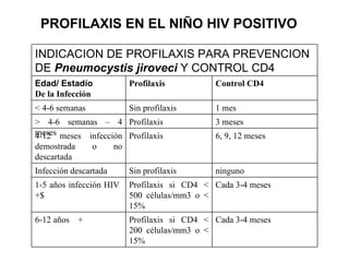 PROFILAXIS EN EL NIÑO HIV POSITIVO INDICACION DE PROFILAXIS PARA PREVENCION DE  Pneumocystis jiroveci  Y CONTROL CD4 Edad/ Estadío De la Infección Profilaxis Control CD4 < 4-6 semanas Sin profilaxis 1 mes > 4-6 semanas – 4 meses Profilaxis 3 meses 4-12 meses infección demostrada o no descartada Profilaxis 6, 9, 12 meses Infección descartada Sin profilaxis ninguno 1-5 años infección HIV  +$ Profilaxis si CD4 < 500 células/mm3 o < 15%  Cada 3-4 meses 6-12 años  + Profilaxis si CD4 < 200 células/mm3 o < 15%  Cada 3-4 meses 