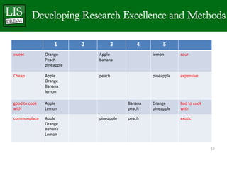 1       2        3          4         5
sweet          Orange          Apple                lemon       sour
               Peach           banana
               pineapple

Cheap          Apple           peach                pineapple   expensive
               Orange
               Banana
               lemon

good to cook   Apple                       Banana   Orange      bad to cook
with           Lemon                       peach    pineapple   with

commonplace    Apple           pineapple   peach                exotic
               Orange
               Banana
               Lemon


                                                                              18
 