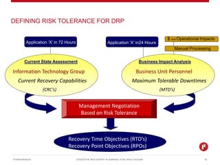 DISASTER RECOVERY PLANNING FOR HEALTHCARE
DEFINING RISK TOLERANCE FOR DRP
PONDURANCE 10
$ and Operational Impacts
Manual Processing
Application ‘X’ in 72 Hours Application ‘X’ in24 Hours
Management Negotiation
Based on Risk Tolerance
Recovery Time Objectives (RTO’s)
Recovery Point Objectives (RPOs)
Current Recovery Capabilities
(CRC’s)
Information Technology Group
Current State Assessment
Maximum Tolerable Downtimes
(MTD’s)
Business Unit Personnel
Business Impact Analysis
 