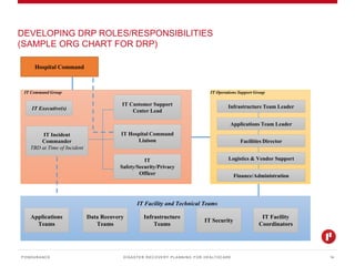 DISASTER RECOVERY PLANNING FOR HEALTHCARE
DEVELOPING DRP ROLES/RESPONSIBILITIES
(SAMPLE ORG CHART FOR DRP)
PONDURANCE 14
IT Incident
Commander
TBD at Time of Incident
IT Customer Support
Center Lead
IT Hospital Command
Liaison
IT
Safety/Security/Privacy
Officer
IT Command Group IT Operations Support Group
Infrastructure Team Leader
Applications Team Leader
Facilities Director
Logistics & Vendor Support
Finance/Administration
Hospital Command
IT Facility and Technical Teams
IT Facility
Coordinators
Applications
Teams
Infrastructure
Teams
Data Recovery
Teams
IT Security
IT Executive(s)
 